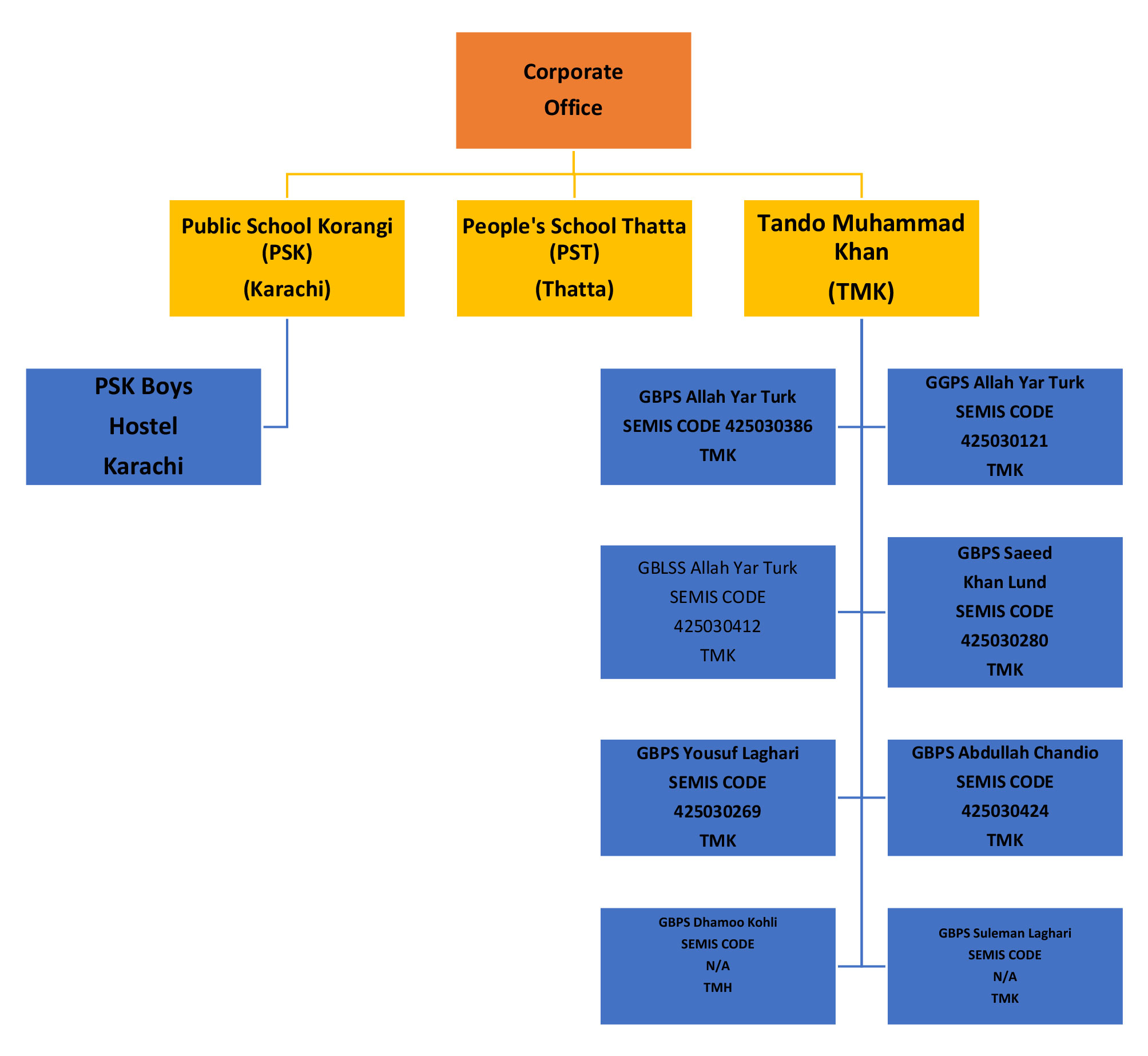Sindh School System - Geographical outreach